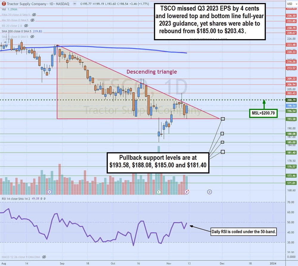 Tractor Supply Stock Chart 