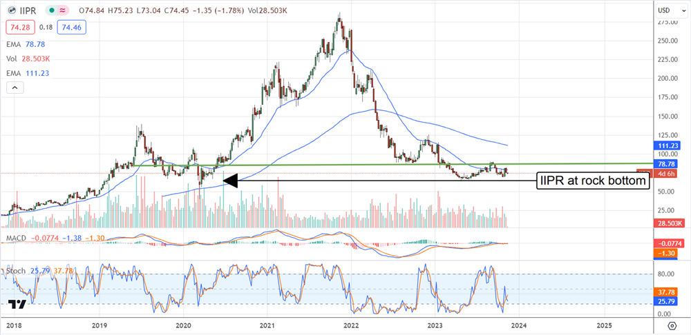 Innovative Industrial Properties stock chart 