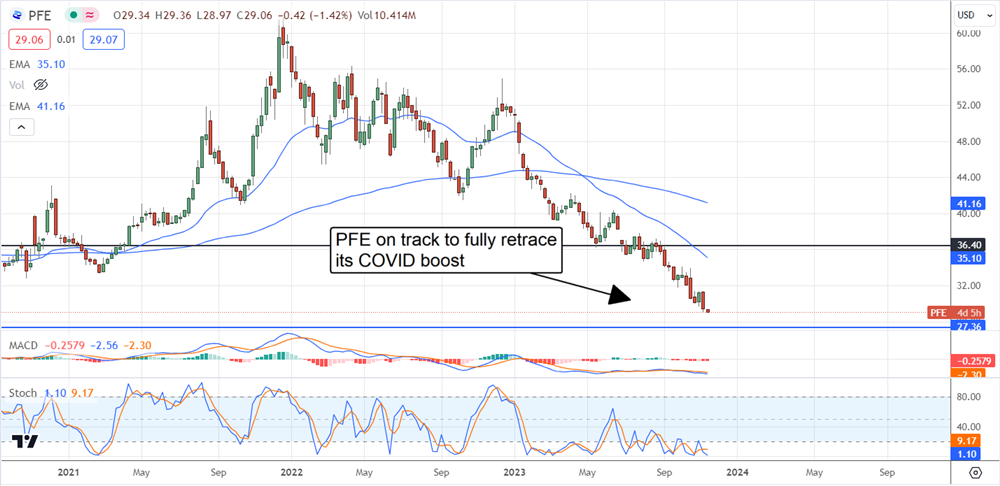 pfe stock chart