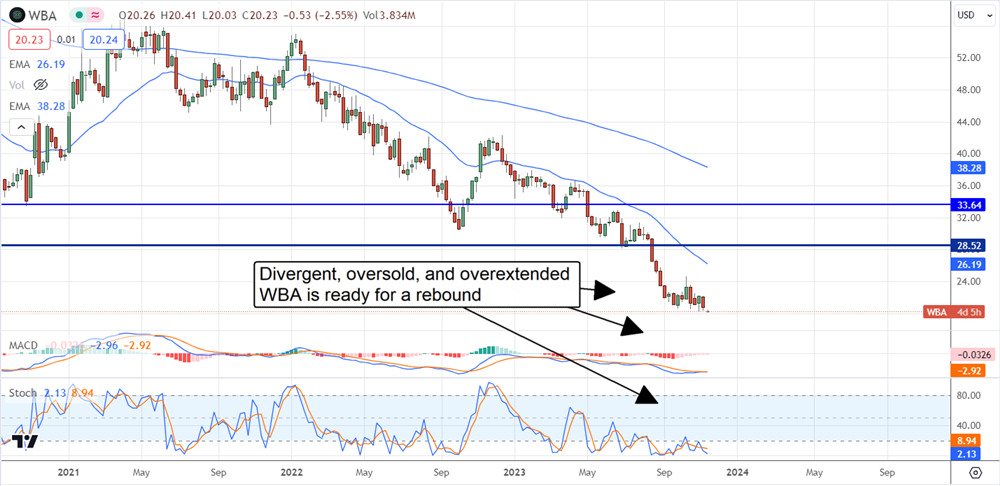 wba stock chart