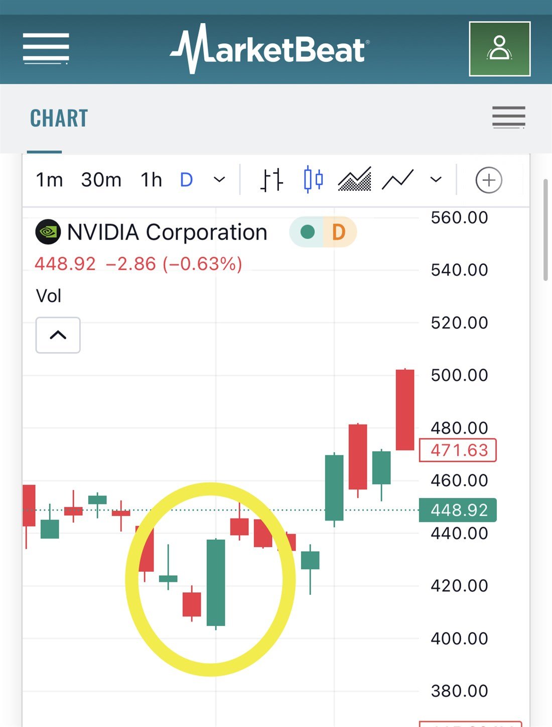 Overview of bullish engulfing with NVIDIA