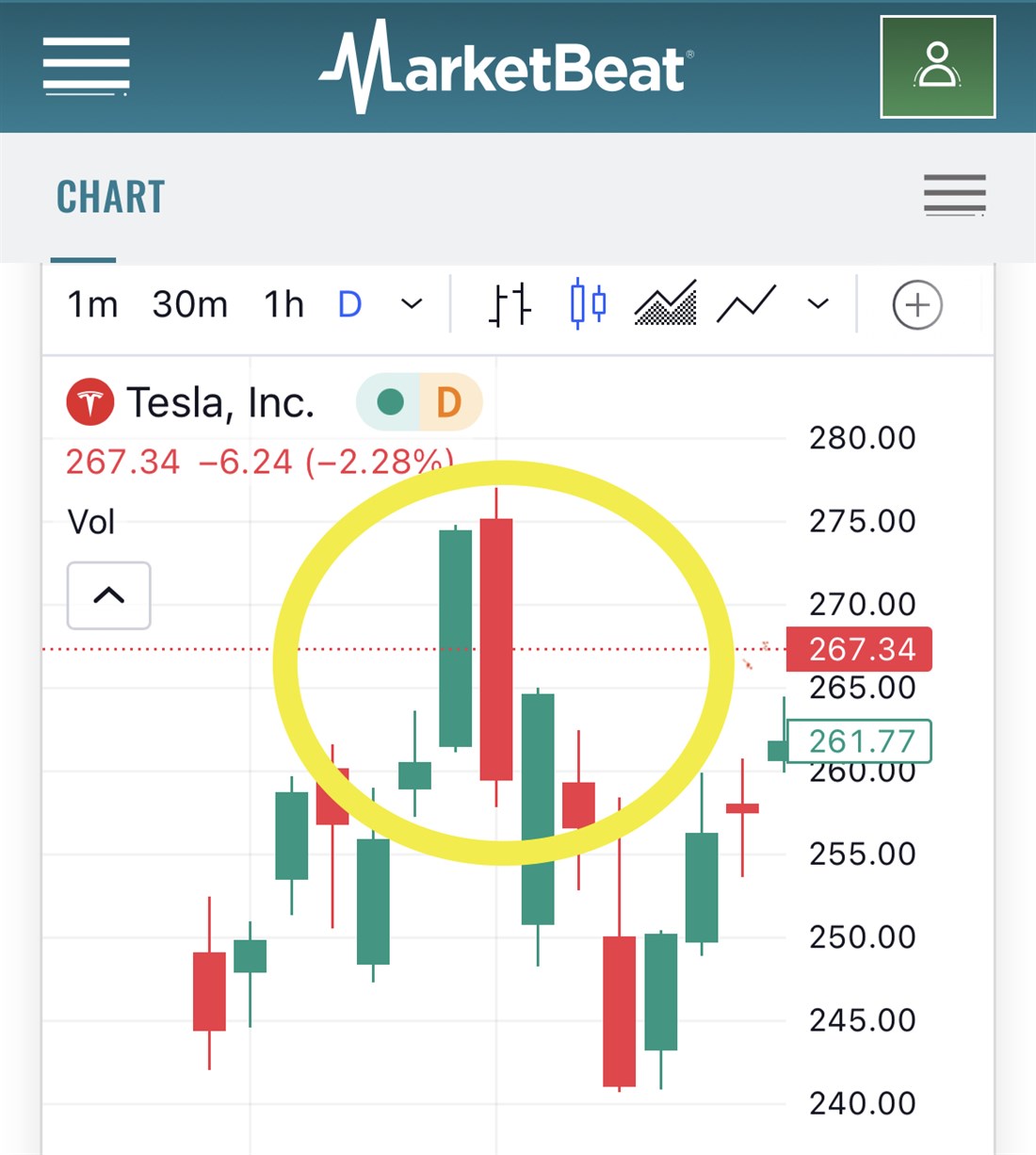 Bearish engulfing example with Tesla