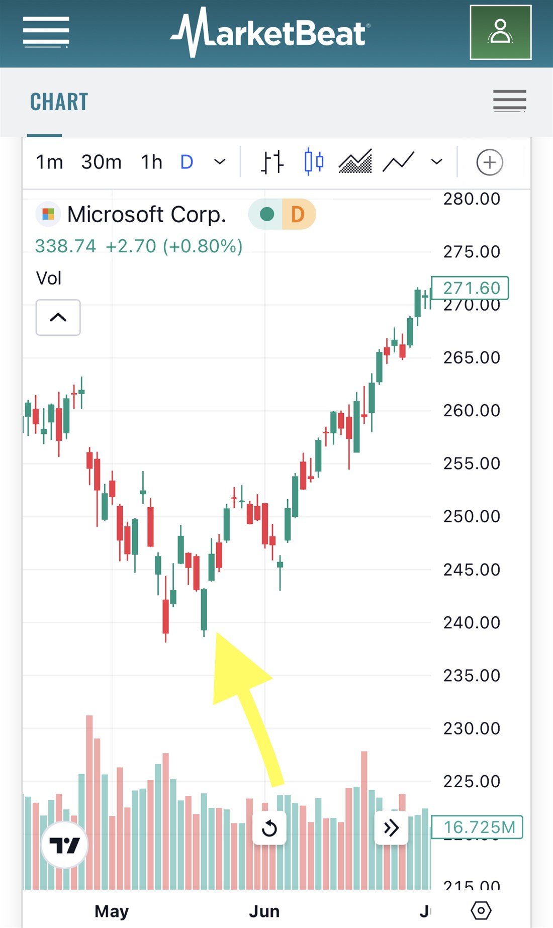 Hammer candlestick pattern with Microsoft