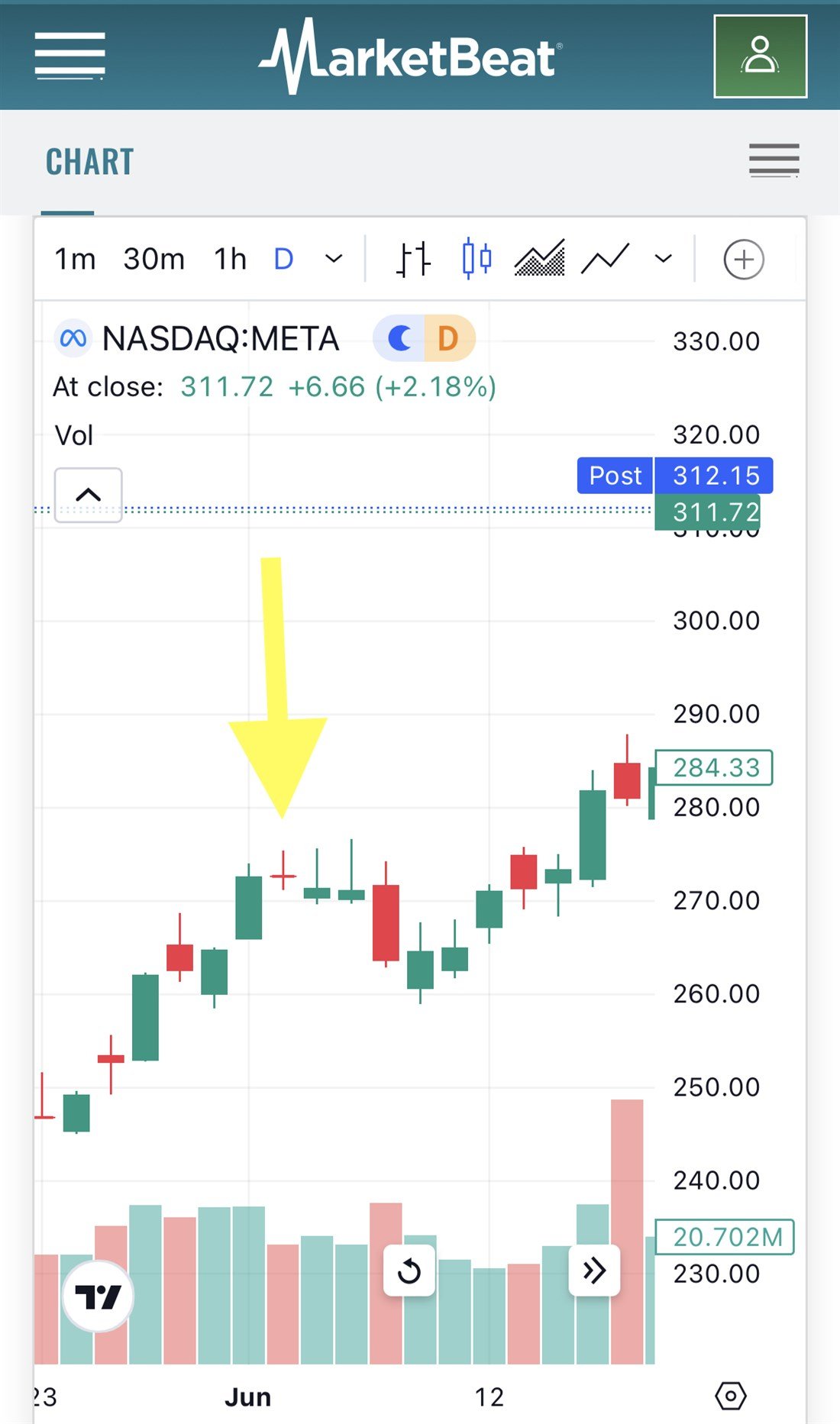 Doji candlestick Meta