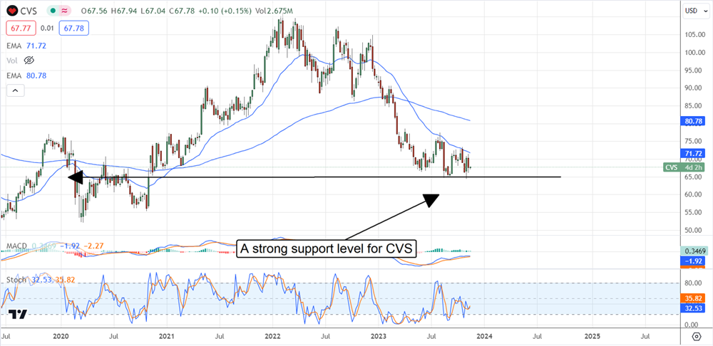 CVS stock chart 