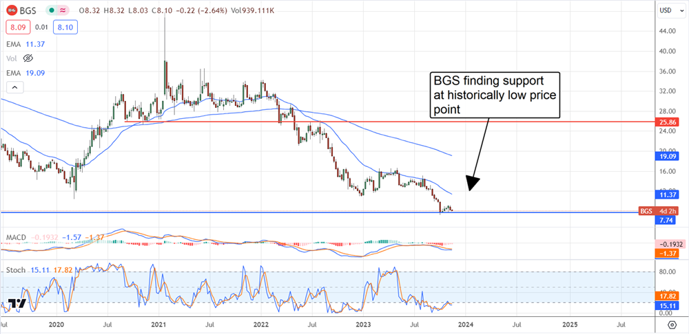 BGS food stock chart 