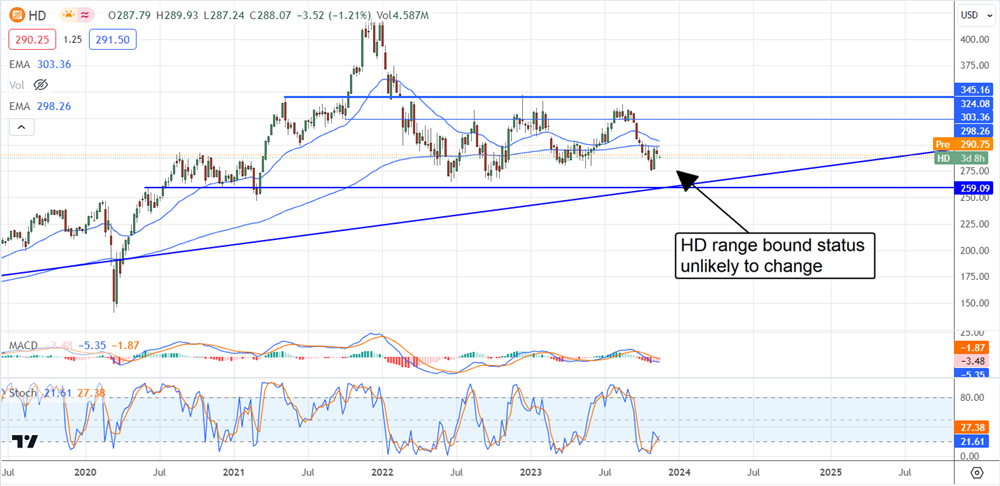 Home Depot Stock chart 