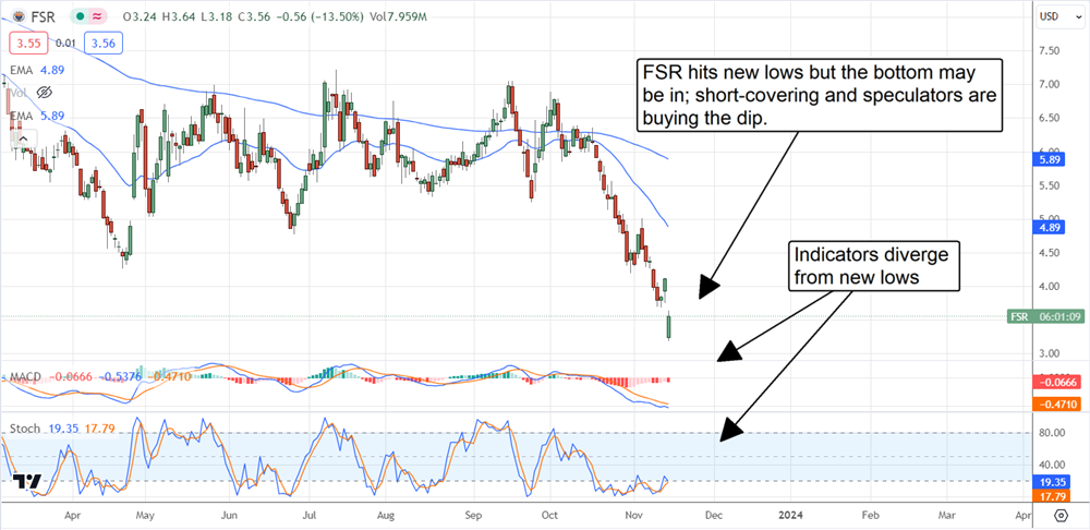 Fisher Stock chart 