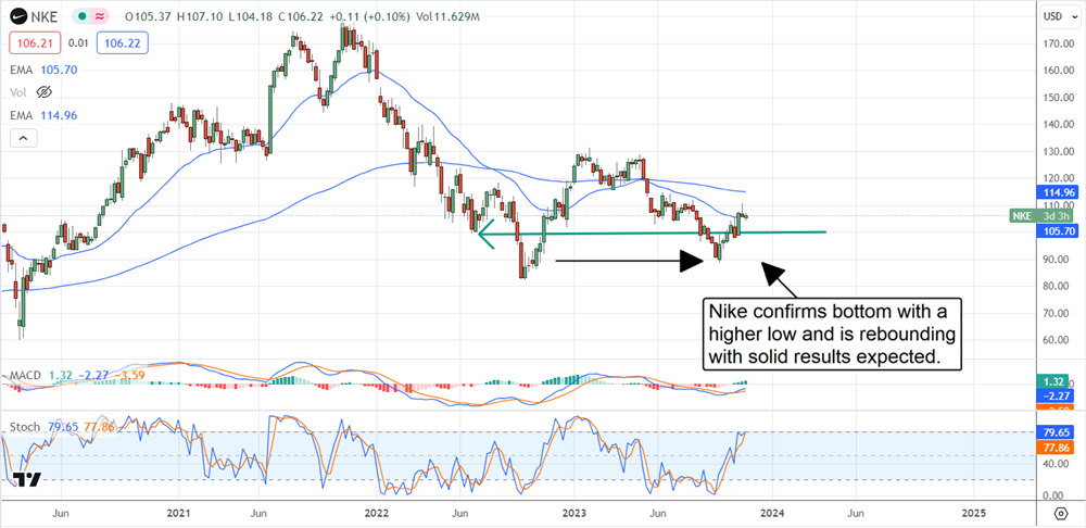 nke stock chart