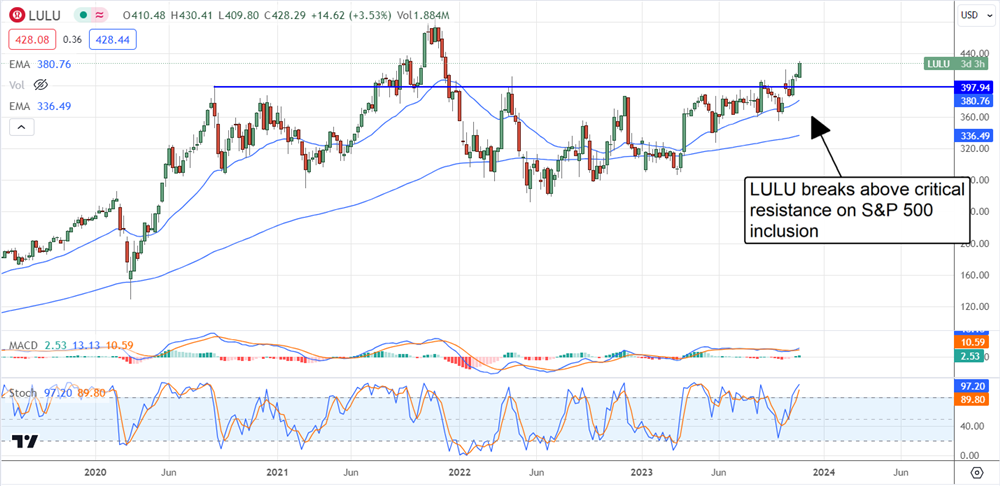 lulu stock chart