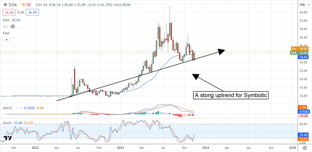 SYM stock chart 