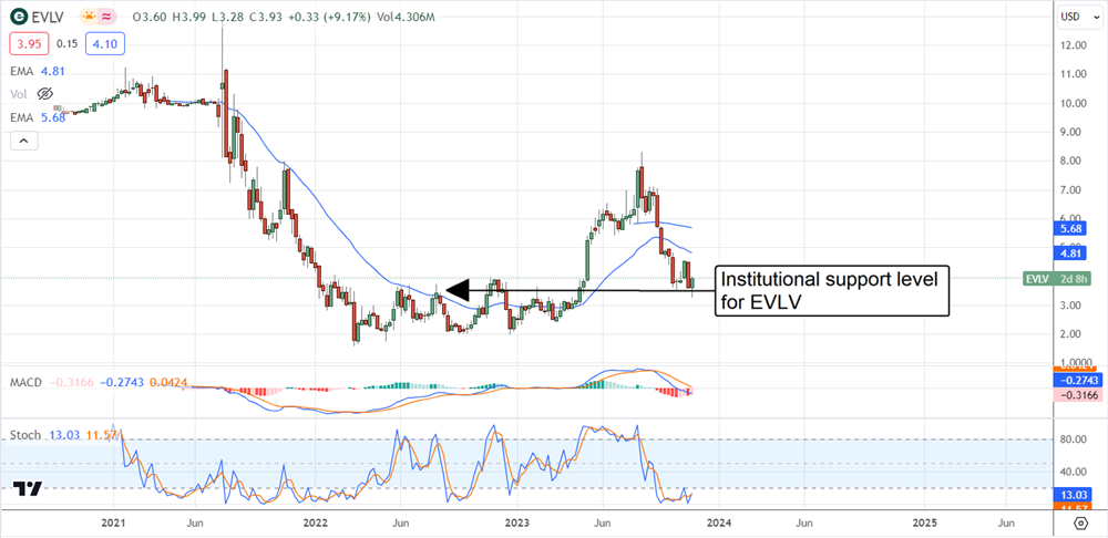 Evolv Stock chart 