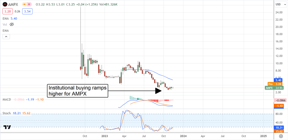 AMPX stock chart 