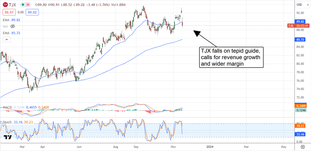 tjx stock chart