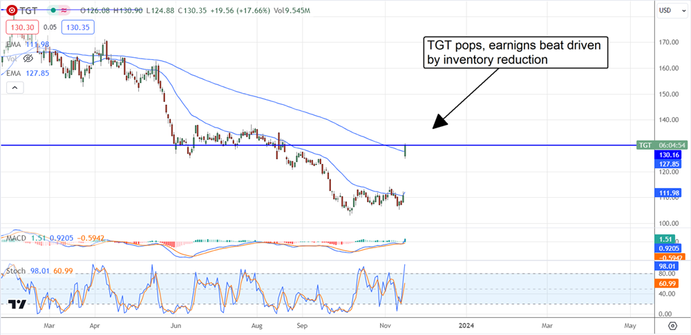 tgt stock chart