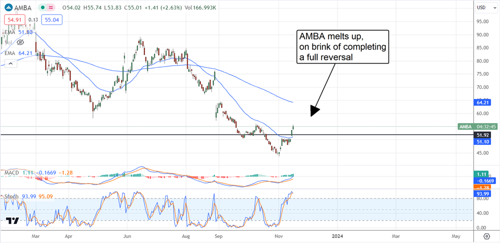 amba stock chart