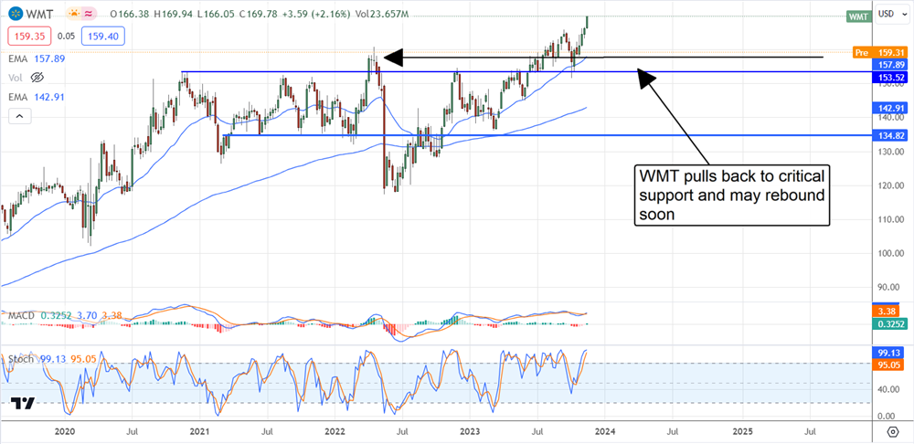 Walmart Stock price chart 