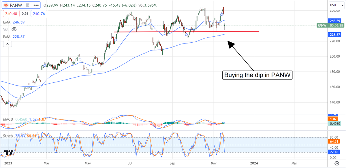 Palo Alto Networks Stock Chart 