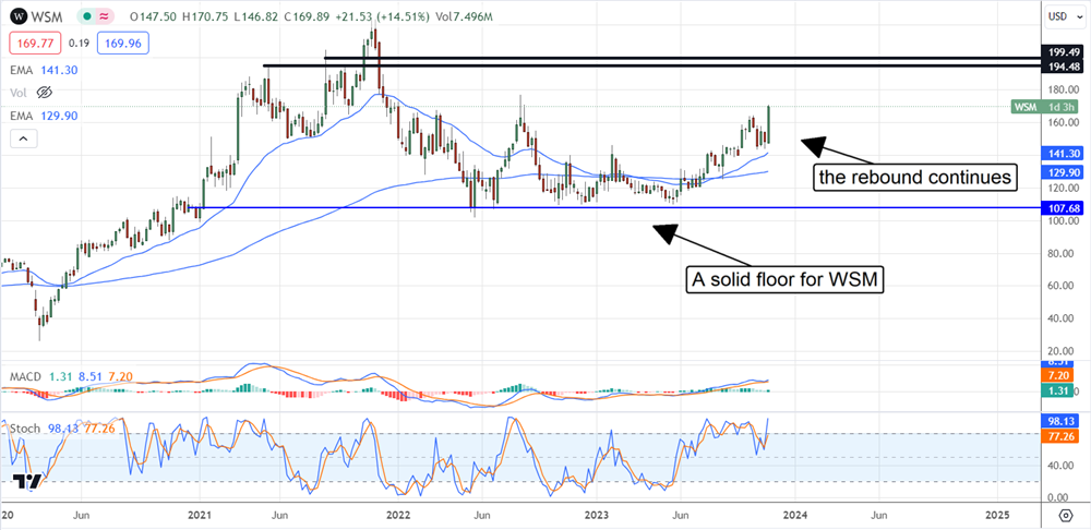 wsm stock chart