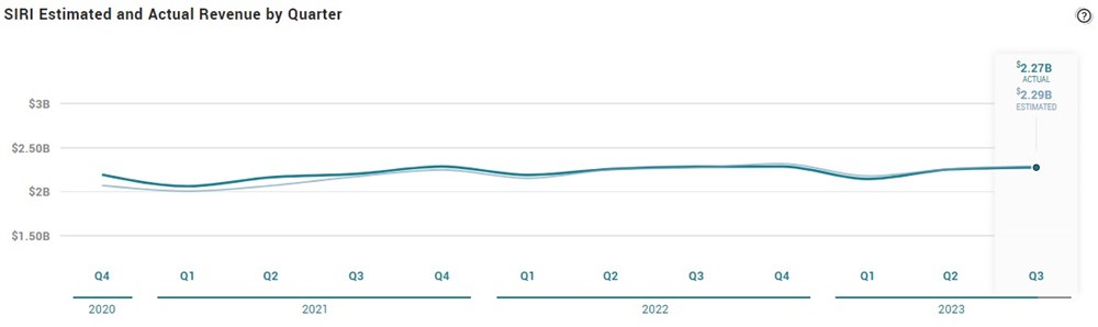 sirius estimated revenue from marketbeat