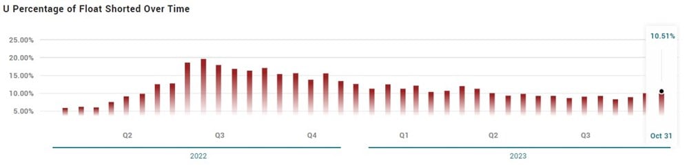 Unity short interest overview