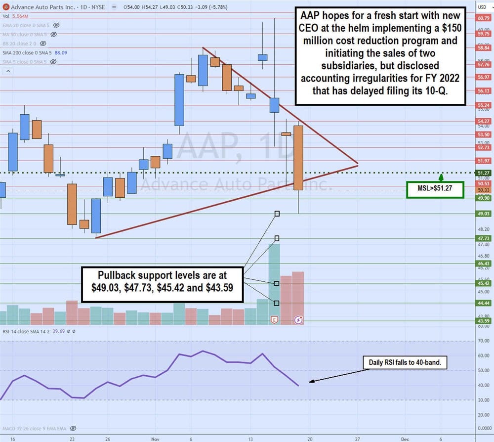 aap stock chart daily symmetrical triangle breakdown