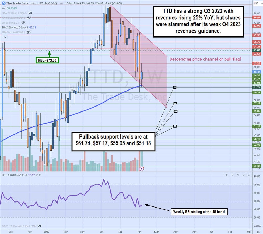 ttd stock chart weekly descending price channel