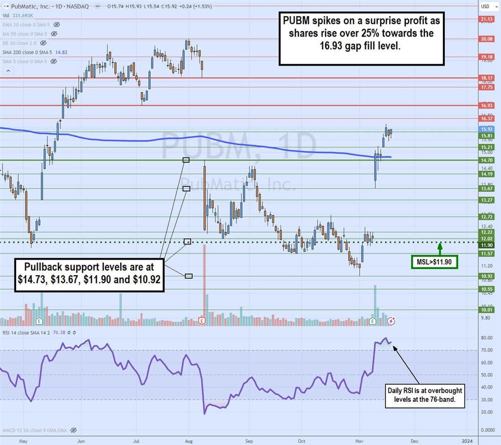 pubm stock chart daily gap-fill attempt