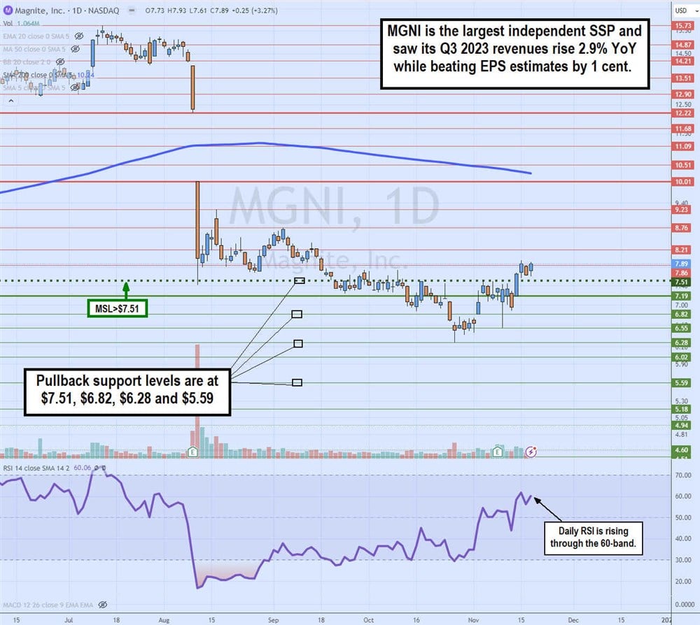 mgni stock chart daily gap-fill attempt