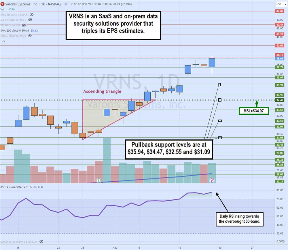 vrns stock chart ascending triangle breakout