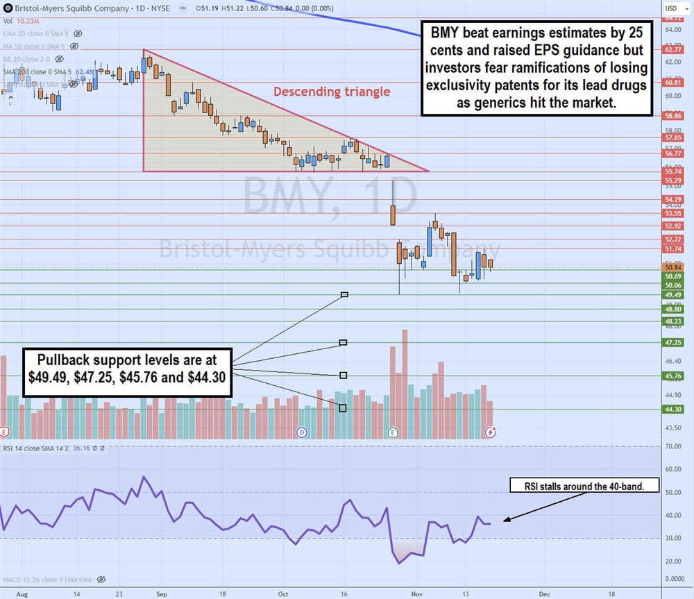 bmy stock chart descending triangle breakdown