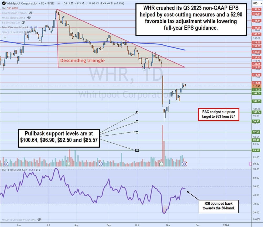 whr daily descending triangle breakdown