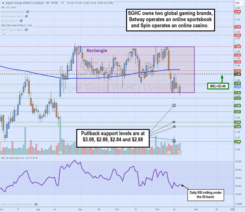 super group stock chart daily rectangle