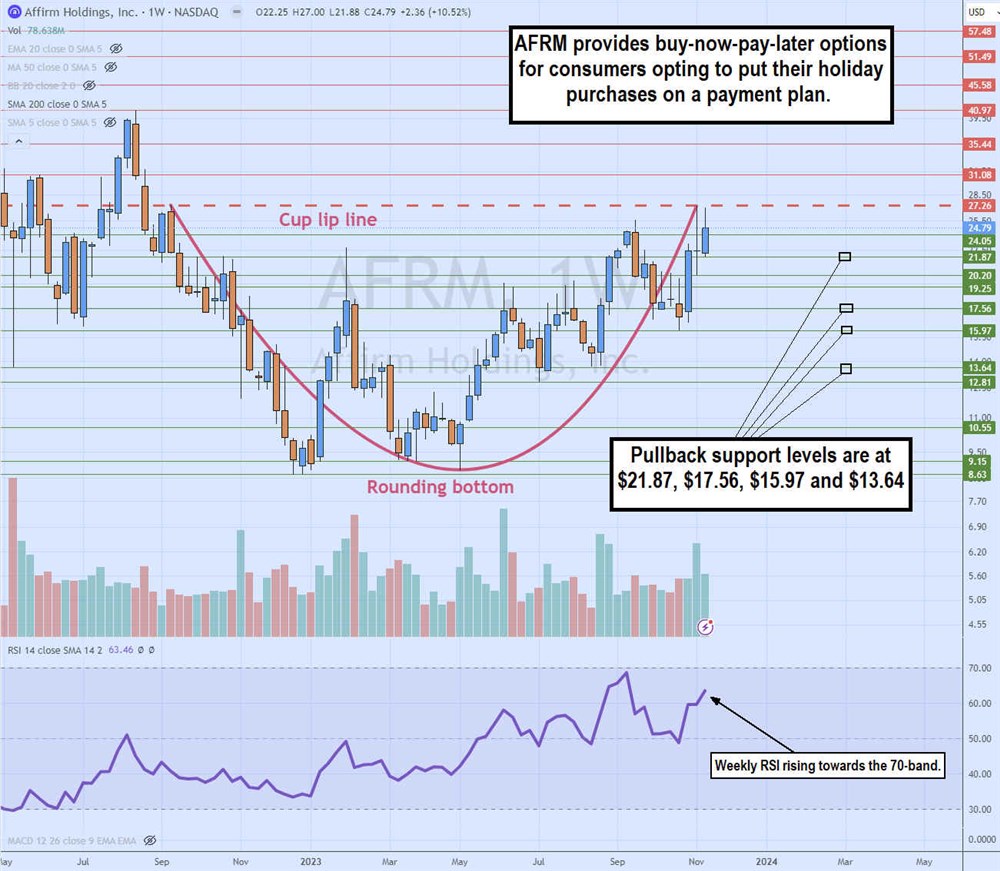 afrm stock weekly bottom cup chart