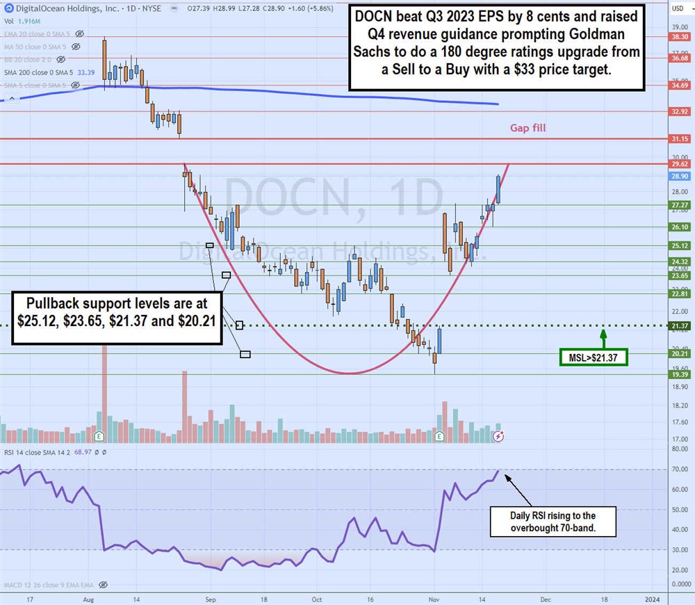 docn stock chart daily cup pattern and fill