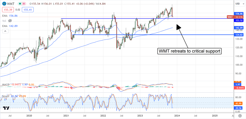 wmt stock price