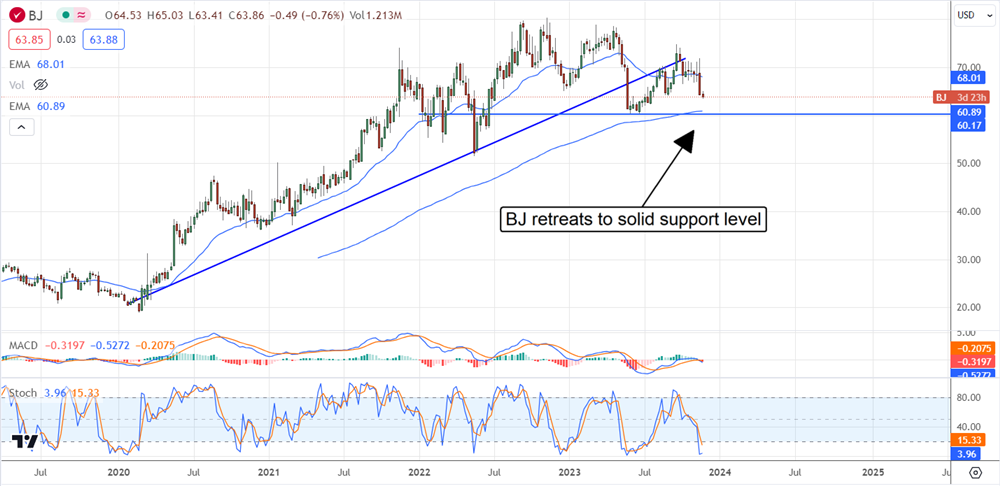 bj's stock price