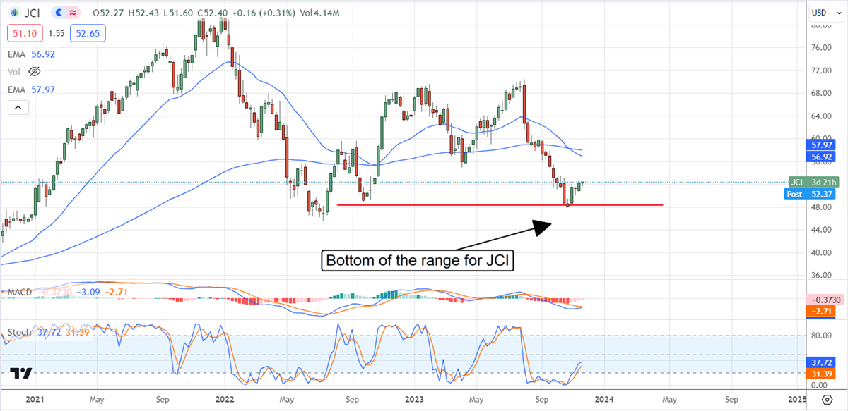 Johnson Controls undervalued chart