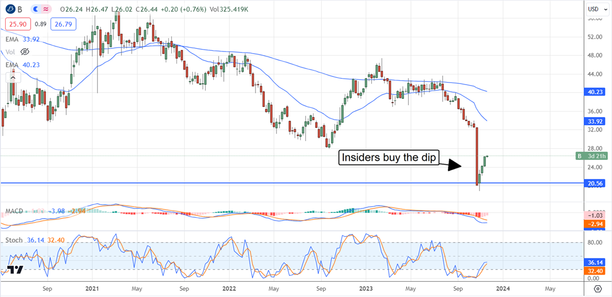 Buying the dip on Barnes Group