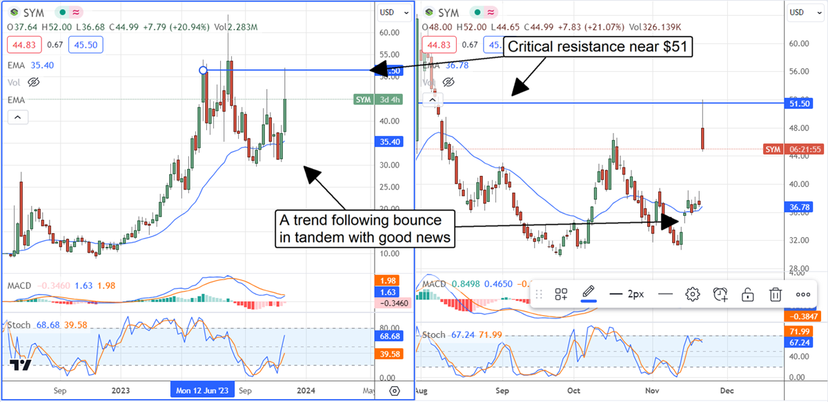 Trend and resistance for Symbotic
