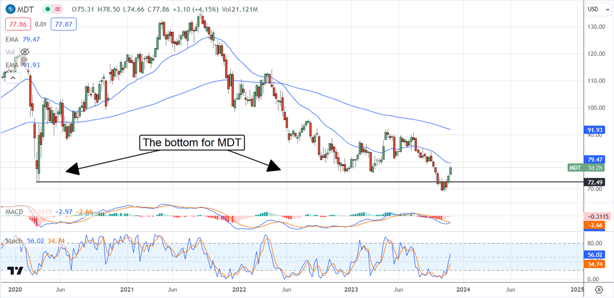 mdt stock chart