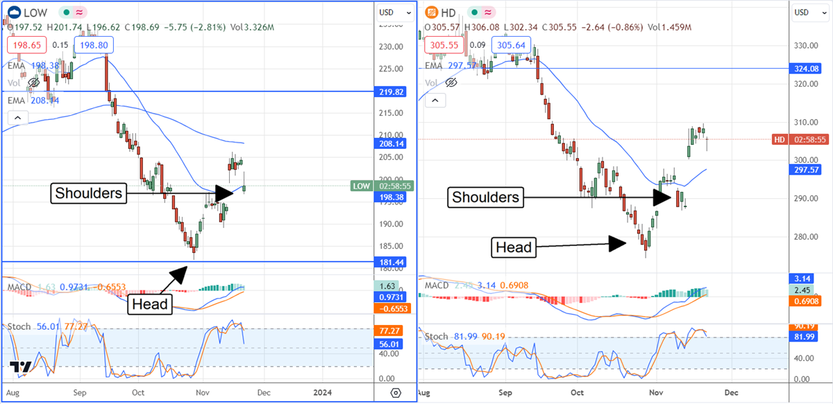 low and hd stock charts