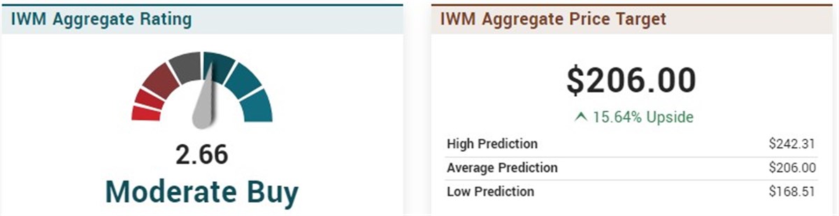 iwm analyst ratings per marketbeat