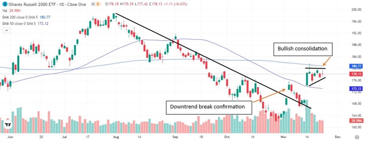 iwm stock chart