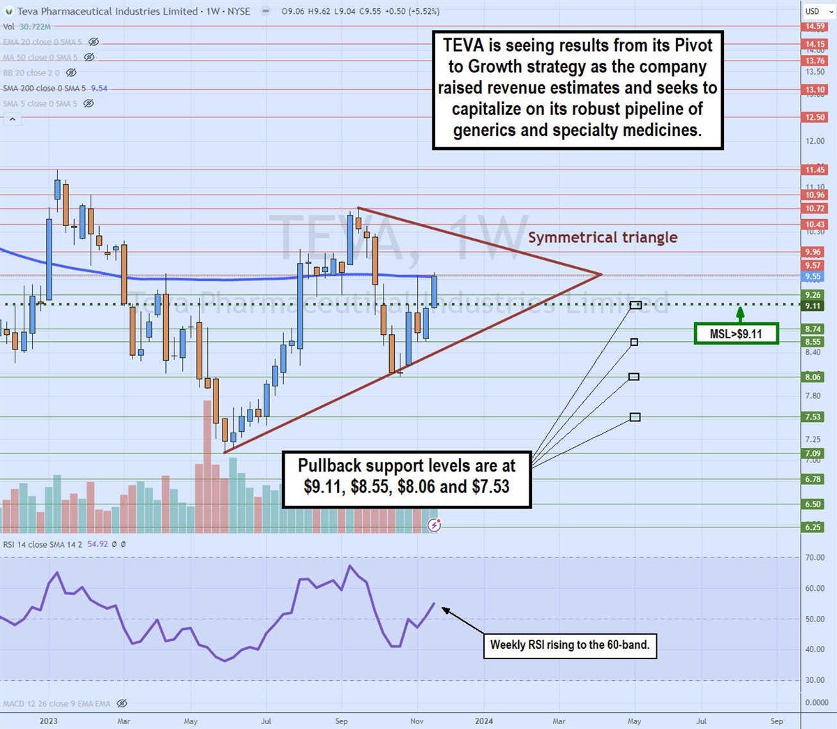 teva stock chart weekly symmetrical triangle