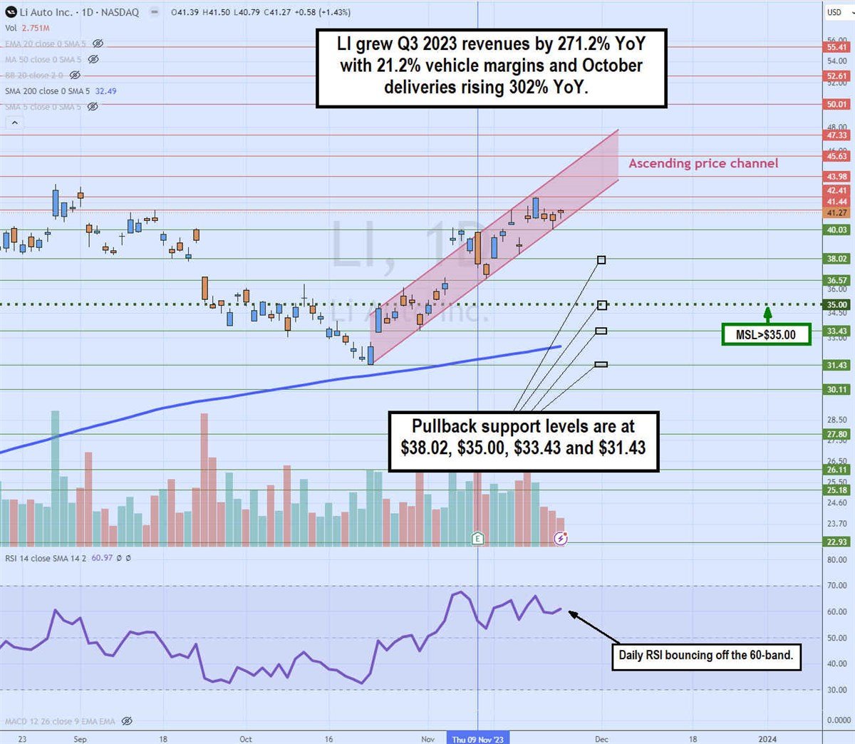 li stock chart daily ascending price channel