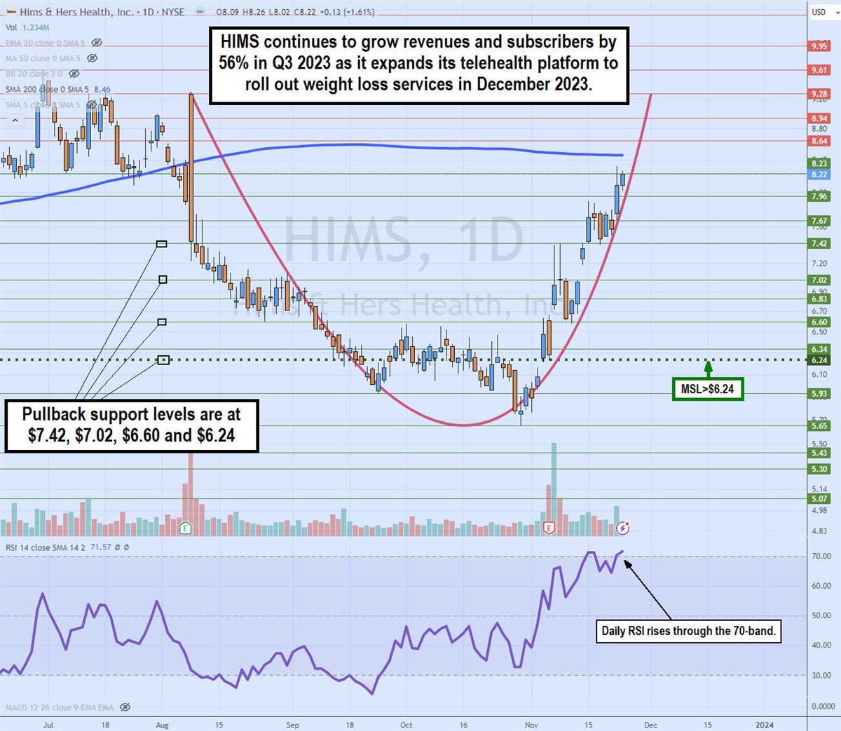 hims stock daily cup pattern attempt