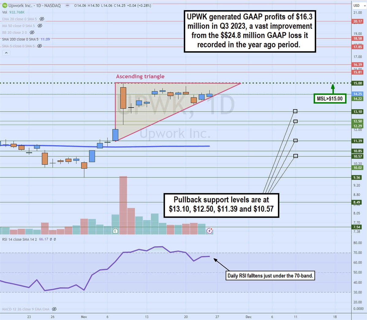 upwk stock chart daily ascending triangle breakout