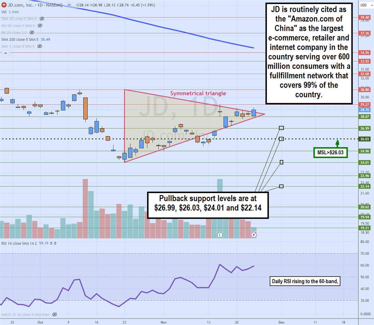 JD.com stock chart 