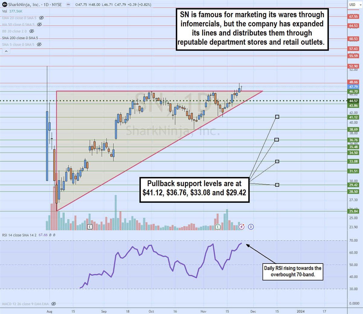 shark ninja stock chart daily ascending triangle